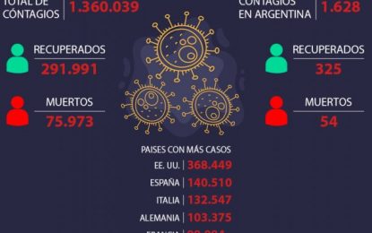 Coronavirus en Argentina: 54 muertos y 1.628 infectados